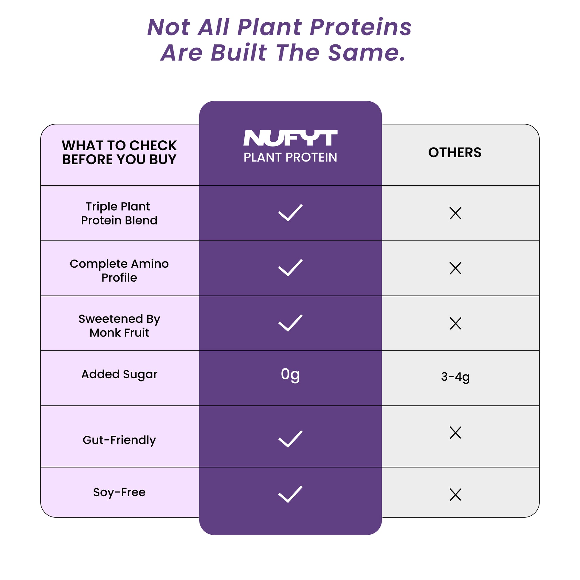 40793201082417 A comparison infographic titled 'Not All Plant Proteins Are Built The Same.' showing a feature checklist table.