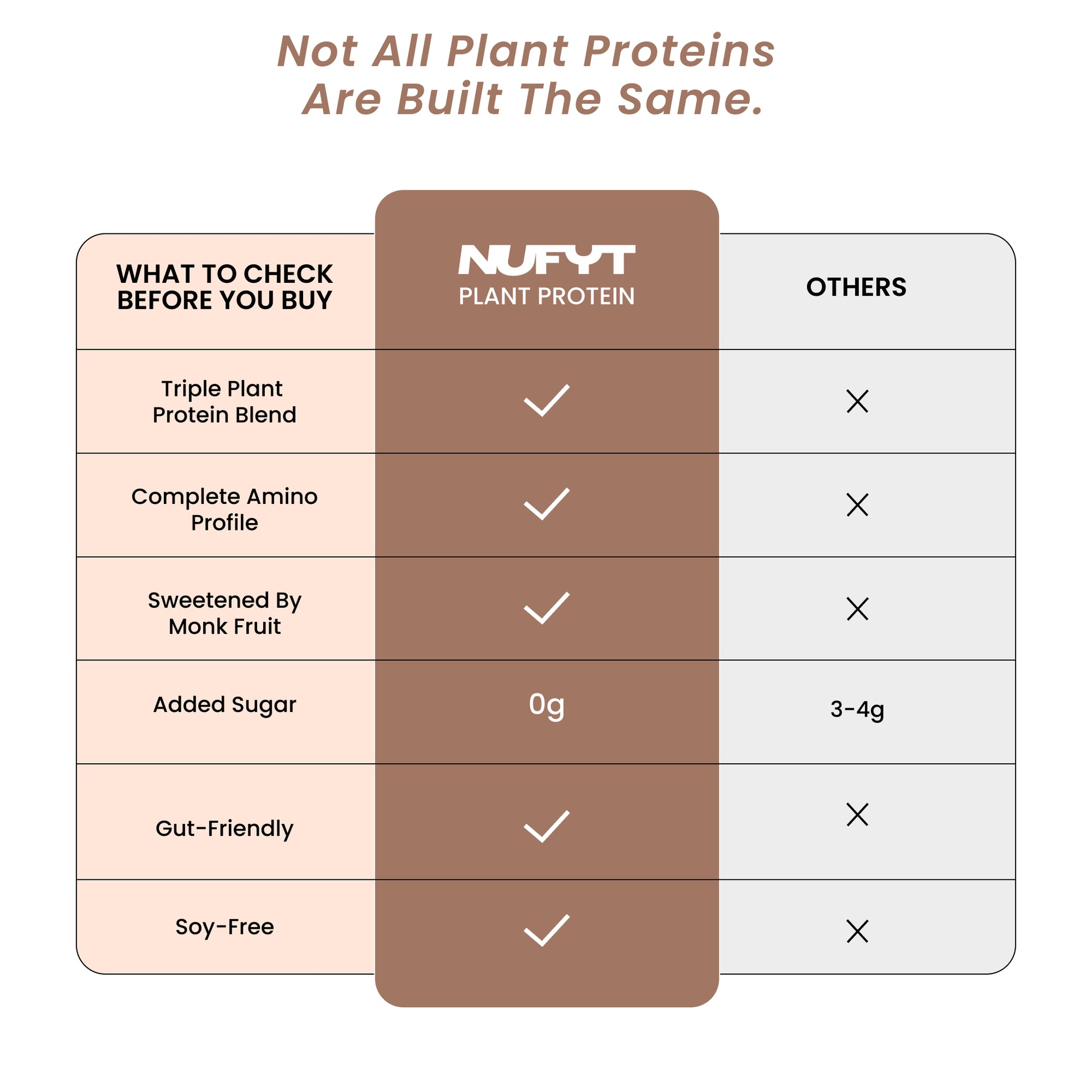 40738611691569 A comparison infographic titled 'Not All Plant Proteins Are Built The Same.' showing a table with columns for 'WHAT TO CHECK BEFORE YOU BUY', 'NUEVT PLANT PROTEIN', and 'OTHERS'.