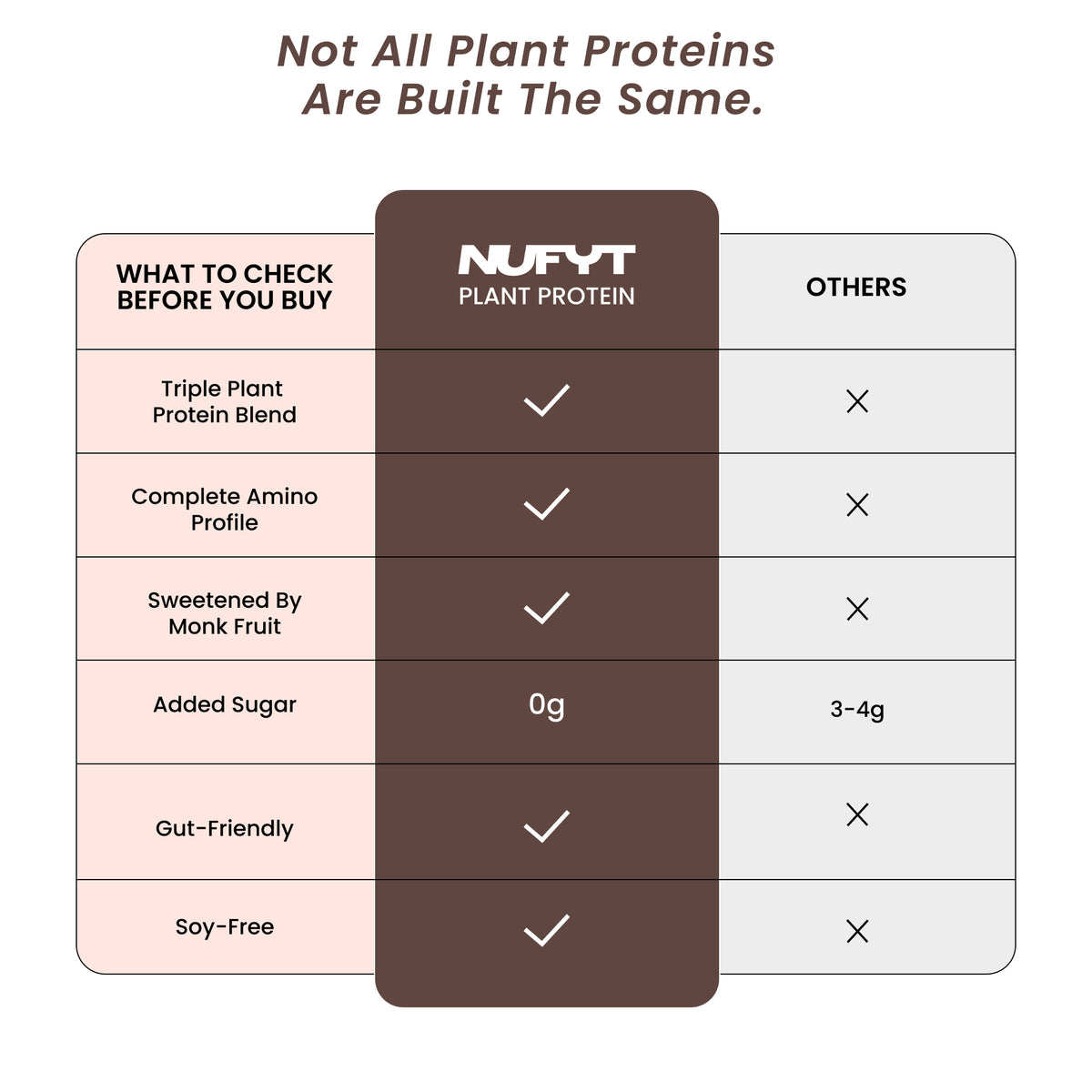 40738242265137 A comparison infographic for Nueyt Plant Protein, featuring a table that highlights key purchasing criteria such as 'Triple Plant Protein Blend', 'Complete Amino Profile', and 'Sweetened By Monk Fruit'. The Nueyt logo is featured prominently in the center of the table, which has a dark brown background, while the other columns have soft pink and light gray backgrounds.