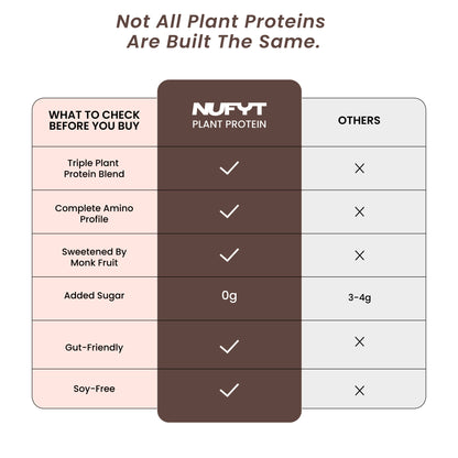 40738242265137 A comparison infographic for Nueyt Plant Protein, featuring a table that highlights key purchasing criteria such as 'Triple Plant Protein Blend', 'Complete Amino Profile', and 'Sweetened By Monk Fruit'. The Nueyt logo is featured prominently in the center of the table, which has a dark brown background, while the other columns have soft pink and light gray backgrounds.