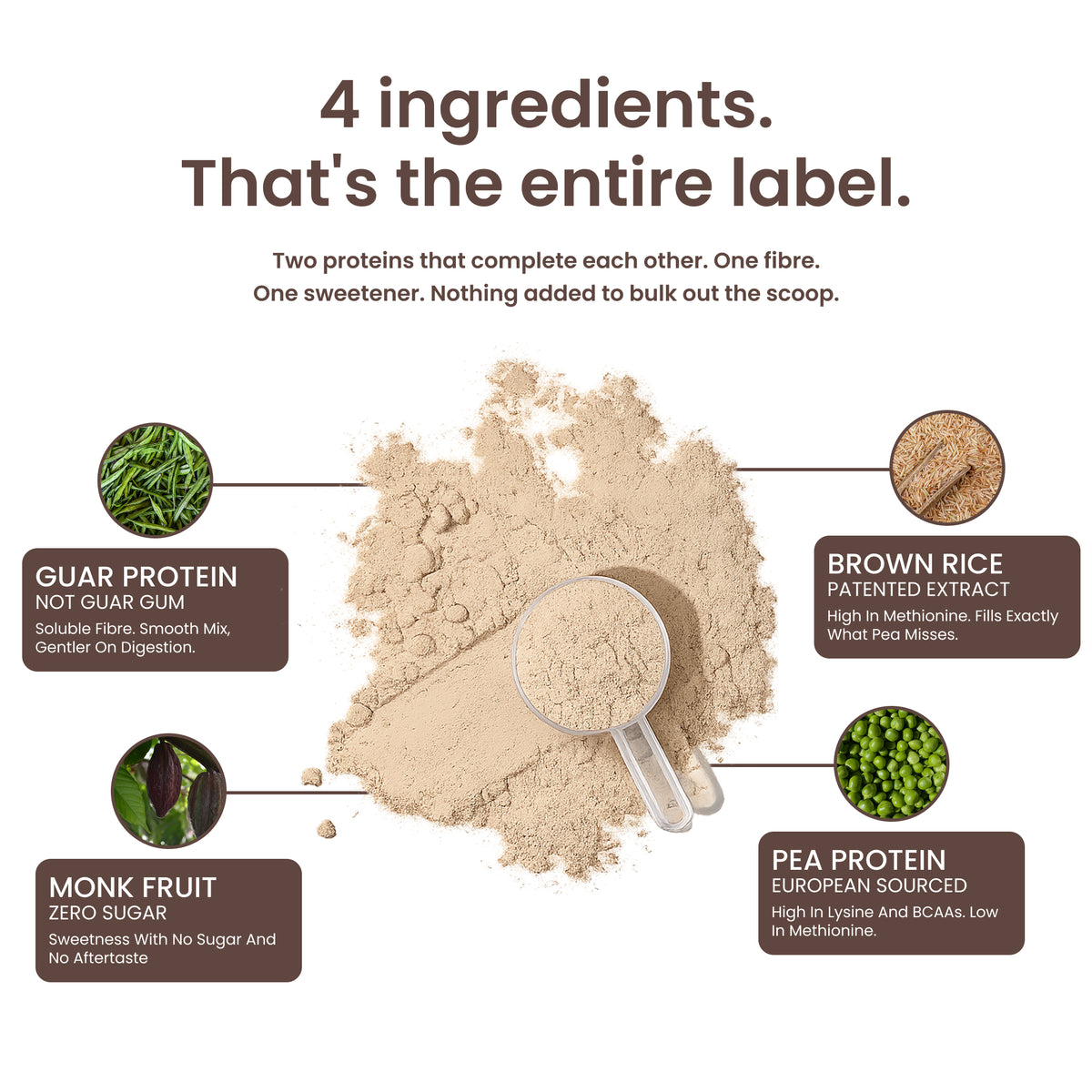 40738242265137 An infographic-style product graphic showing a scoop of beige powder centered on a white background, with callout labels for four ingredients: guar protein, brown rice patented extract, monk fruit zero sugar, and pea protein. Large text at the top reads, '4 ingredients.