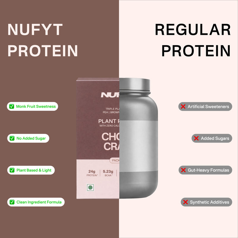 40738242265137 Comparison of NUFYT Protein and Regular Protein with checkboxes on a split background.