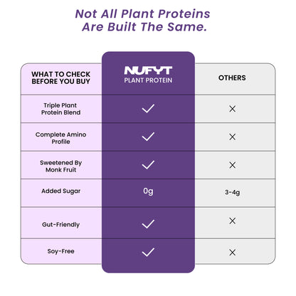 40793201049649 A comparison infographic titled 'Not All Plant Proteins Are Built The Same.' showing a feature checklist table.