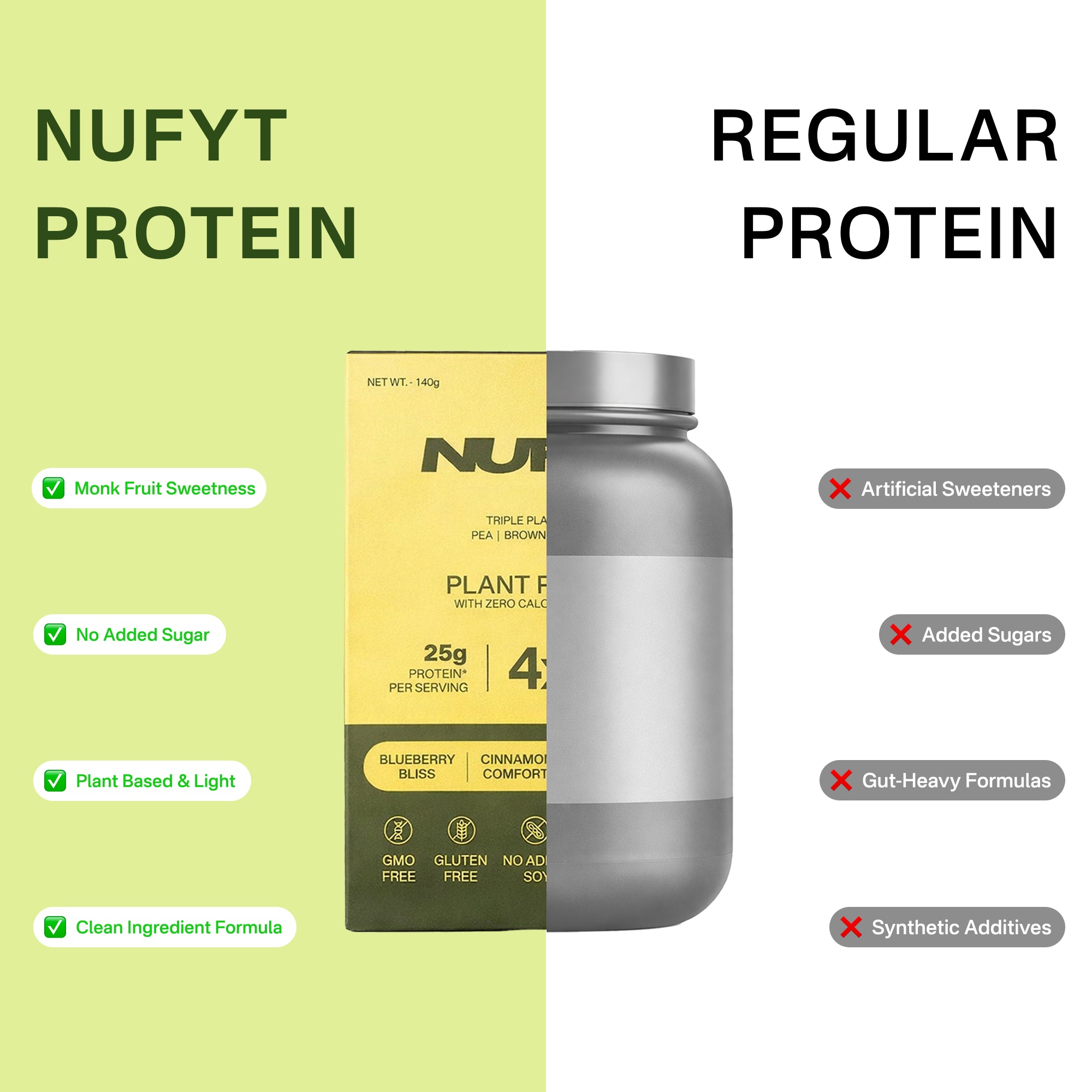 Comparison of NUFYT Protein packaging with 'Regular Protein' on a green and beige background. Nufyt Protein Plant Based Protein Powder in Blueberry Bliss flavor, shown with its yellow and brown box and a gray tub container on a split green and white background with feature callouts.